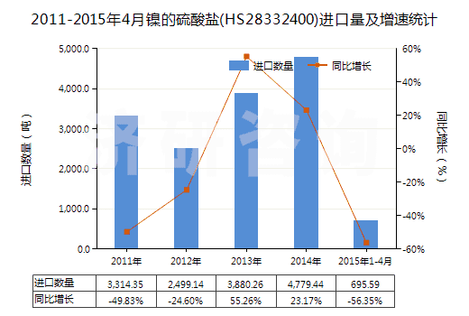 2011-2015年4月鎳的硫酸鹽(HS28332400)進口量及增速統(tǒng)計